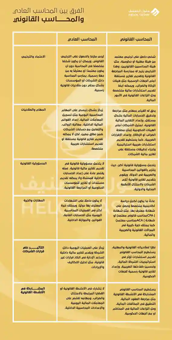 الفرق بين المحاسب العادي والمحاسب القانوني